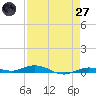 Toms Harbor Cut tide chart for Sunday, April 27, 2025