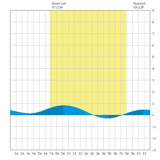 Toms Harbor Cut tide chart for Monday, April 28, 2025