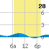 Toms Harbor Cut tide chart for Monday, April 28, 2025
