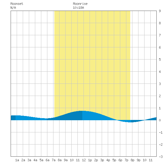 Toms Harbor Cut tide chart for Wednesday, April 2, 2025