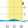 Toms Harbor Cut tide chart for Wednesday, April 2, 2025