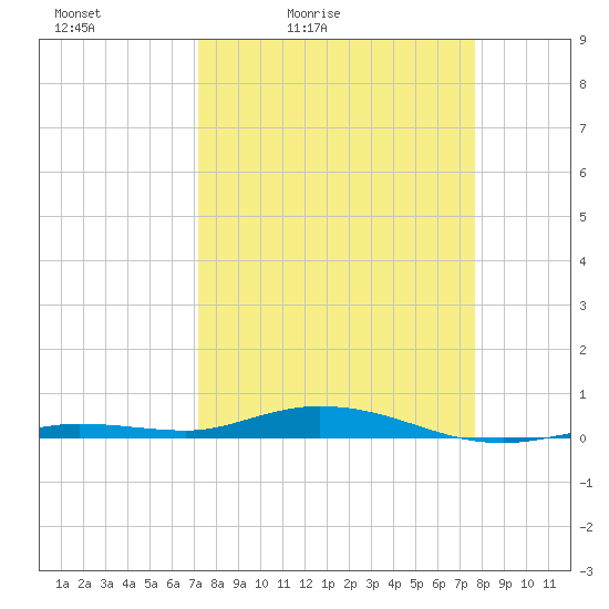 Toms Harbor Cut tide chart for Thursday, April 3, 2025