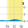 Toms Harbor Cut tide chart for Thursday, April 3, 2025