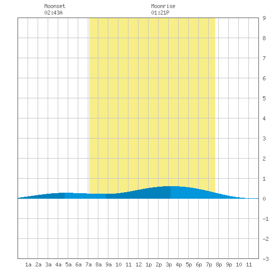 Toms Harbor Cut tide chart for Saturday, April 5, 2025
