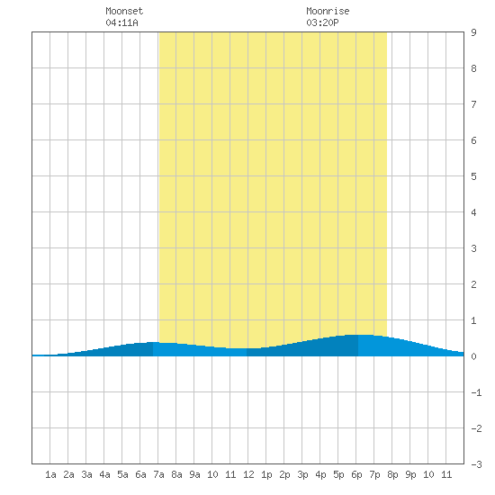 Toms Harbor Cut tide chart for Monday, April 7, 2025