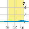 Toms Harbor Cut tide chart for Monday, April 7, 2025