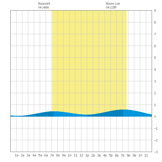 Toms Harbor Cut tide chart for Tuesday, April 8, 2025