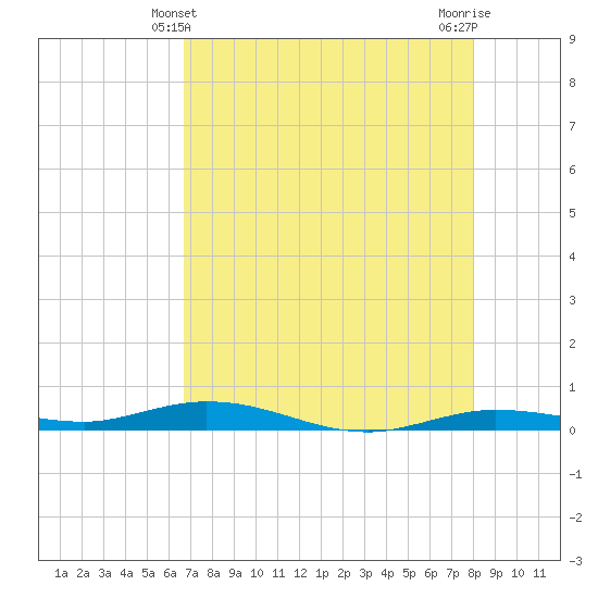 Toms Harbor Cut tide chart for Saturday, May 10, 2025