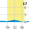 Toms Harbor Cut tide chart for Saturday, May 17, 2025