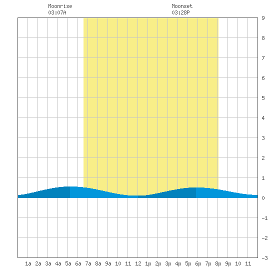 Toms Harbor Cut tide chart for Thursday, May 22, 2025