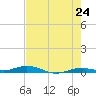 Toms Harbor Cut tide chart for Saturday, May 24, 2025