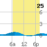 Toms Harbor Cut tide chart for Sunday, May 25, 2025