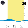 Toms Harbor Cut tide chart for Monday, May 26, 2025