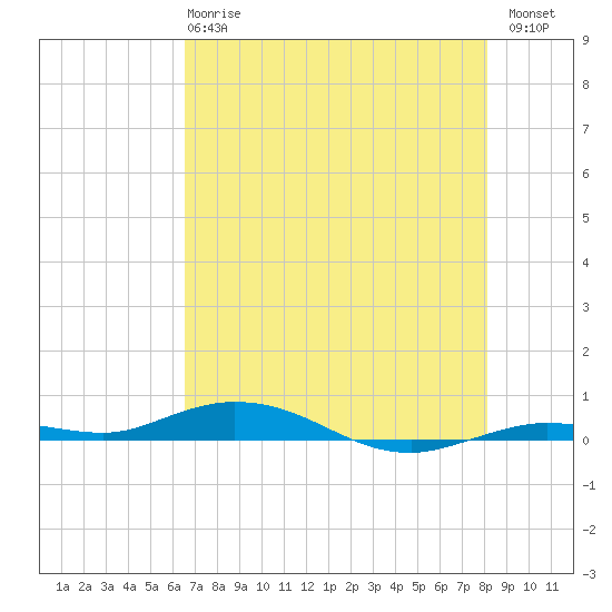 Toms Harbor Cut tide chart for Tuesday, May 27, 2025