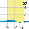 Toms Harbor Cut tide chart for Tuesday, May 27, 2025