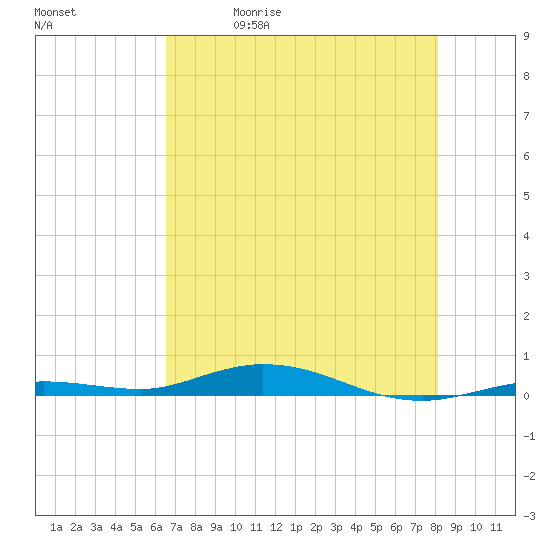 Toms Harbor Cut tide chart for Friday, May 30, 2025