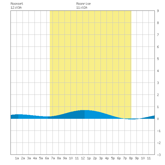 Toms Harbor Cut tide chart for Saturday, May 31, 2025