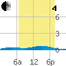Toms Harbor Cut tide chart for Sunday, May 4, 2025