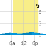 Toms Harbor Cut tide chart for Monday, May 5, 2025