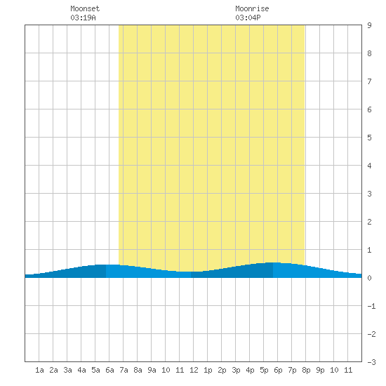 Toms Harbor Cut tide chart for Tuesday, May 6, 2025