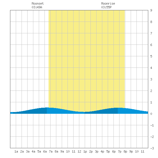 Toms Harbor Cut tide chart for Wednesday, May 7, 2025