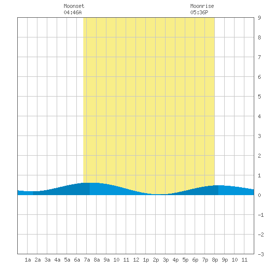 Toms Harbor Cut tide chart for Friday, May 9, 2025