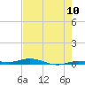 Toms Harbor Cut tide chart for Tuesday, June 10, 2025