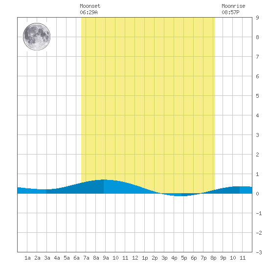 Toms Harbor Cut tide chart for Wednesday, June 11, 2025