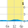 Toms Harbor Cut tide chart for Sunday, June 1, 2025