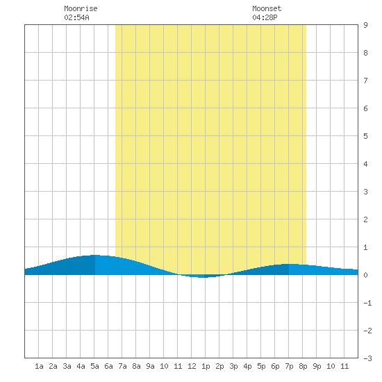 Toms Harbor Cut tide chart for Saturday, June 21, 2025