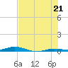 Toms Harbor Cut tide chart for Saturday, June 21, 2025
