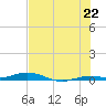 Toms Harbor Cut tide chart for Sunday, June 22, 2025