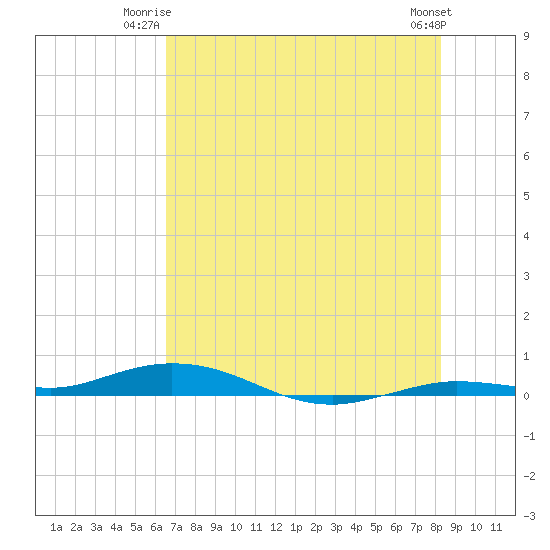 Toms Harbor Cut tide chart for Monday, June 23, 2025