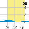 Toms Harbor Cut tide chart for Monday, June 23, 2025