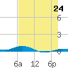 Toms Harbor Cut tide chart for Tuesday, June 24, 2025