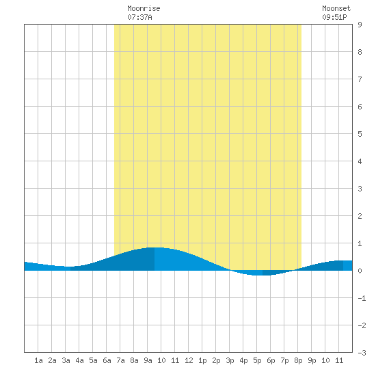 Toms Harbor Cut tide chart for Thursday, June 26, 2025