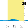 Toms Harbor Cut tide chart for Saturday, June 28, 2025
