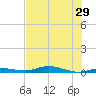 Toms Harbor Cut tide chart for Sunday, June 29, 2025