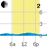 Toms Harbor Cut tide chart for Monday, June 2, 2025