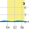 Toms Harbor Cut tide chart for Tuesday, June 3, 2025