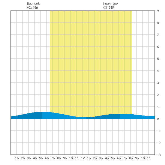Toms Harbor Cut tide chart for Thursday, June 5, 2025