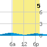 Toms Harbor Cut tide chart for Thursday, June 5, 2025