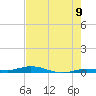 Toms Harbor Cut tide chart for Monday, June 9, 2025