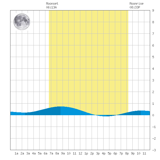 Toms Harbor Cut tide chart for Thursday, July 10, 2025