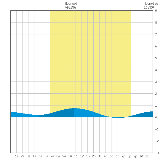 Toms Harbor Cut tide chart for Sunday, July 13, 2025