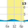 Toms Harbor Cut tide chart for Sunday, July 13, 2025