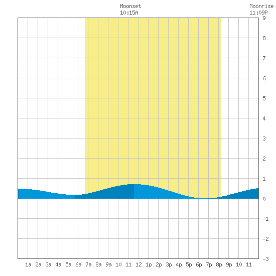 Toms Harbor Cut tide chart for Monday, July 14, 2025