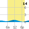 Toms Harbor Cut tide chart for Monday, July 14, 2025