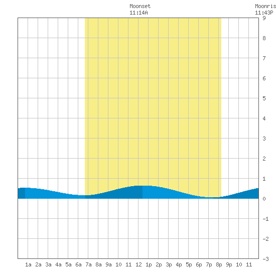 Toms Harbor Cut tide chart for Tuesday, July 15, 2025