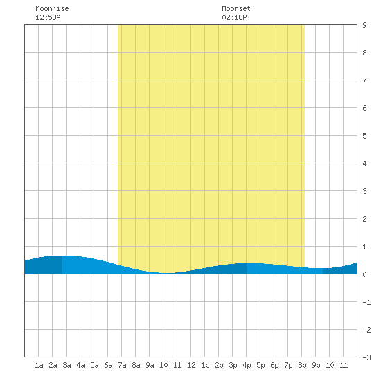 Toms Harbor Cut tide chart for Friday, July 18, 2025